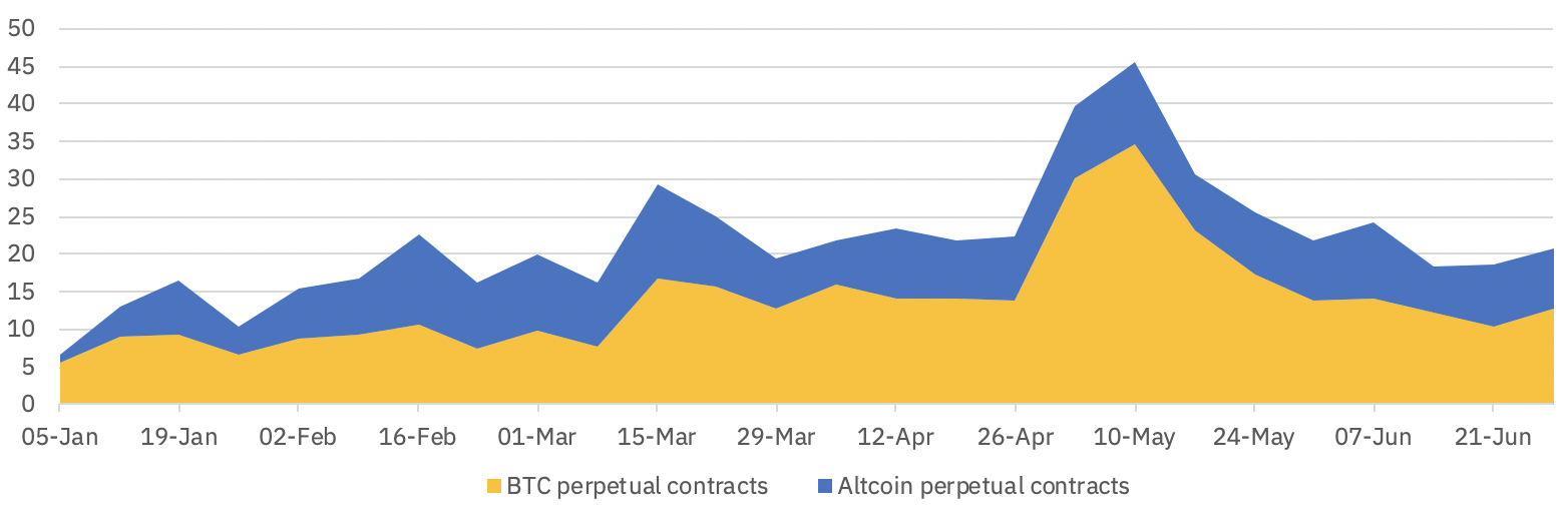 Weekly volume traded across perpetual contracts Binance