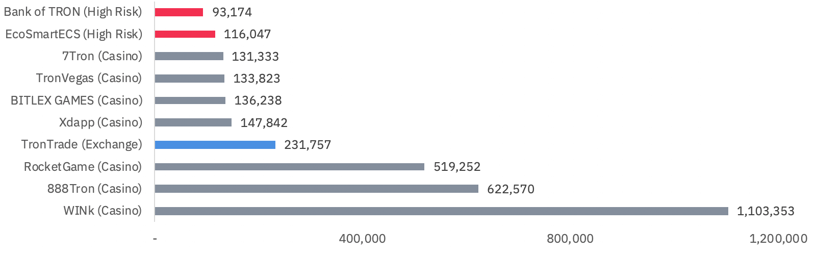 Average volume per day on TRON dApps in USD