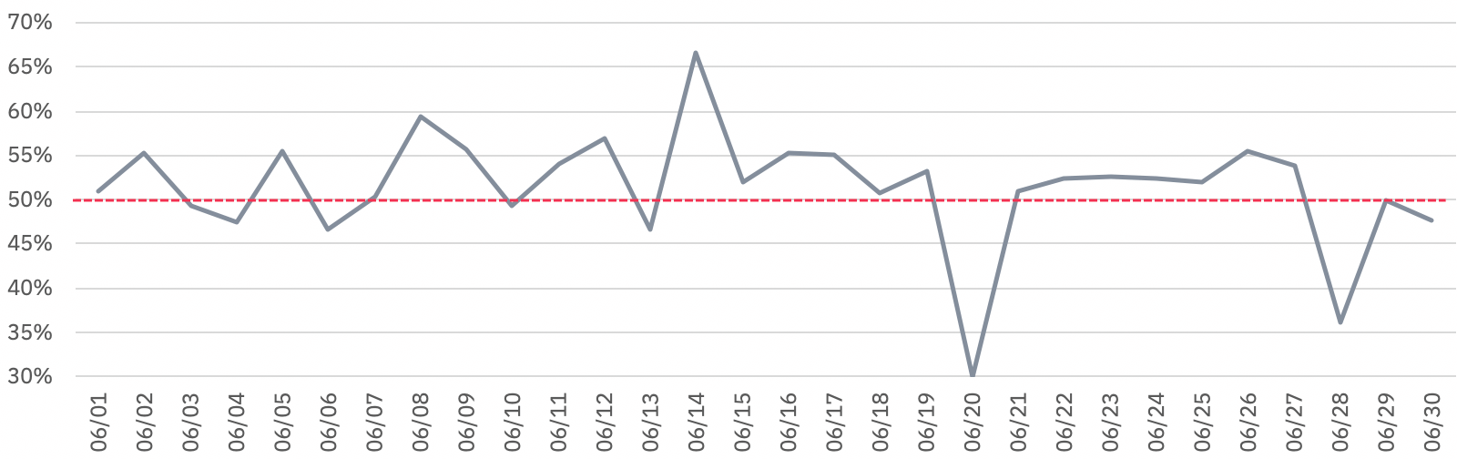 Breakdown of dApp transactions in Asian hours on TRON