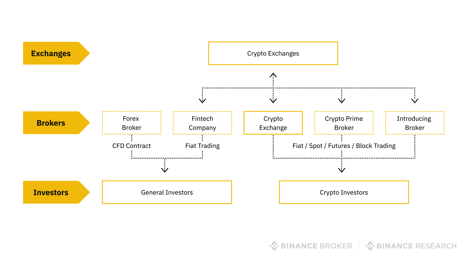 Organization between crypto exchanges, brokers, and investors
