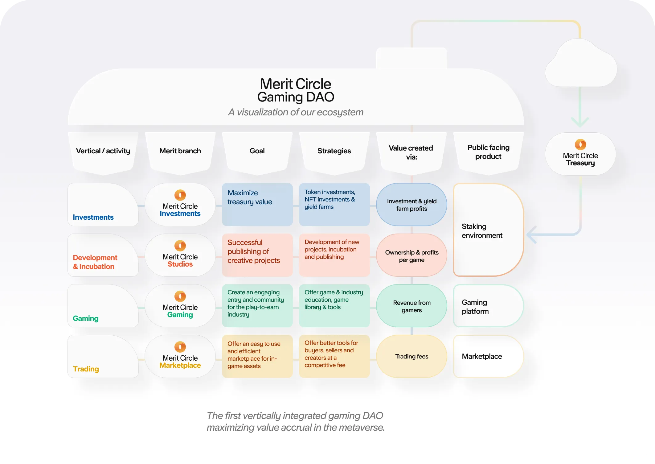Overview of Merit Circle's DAO structure
